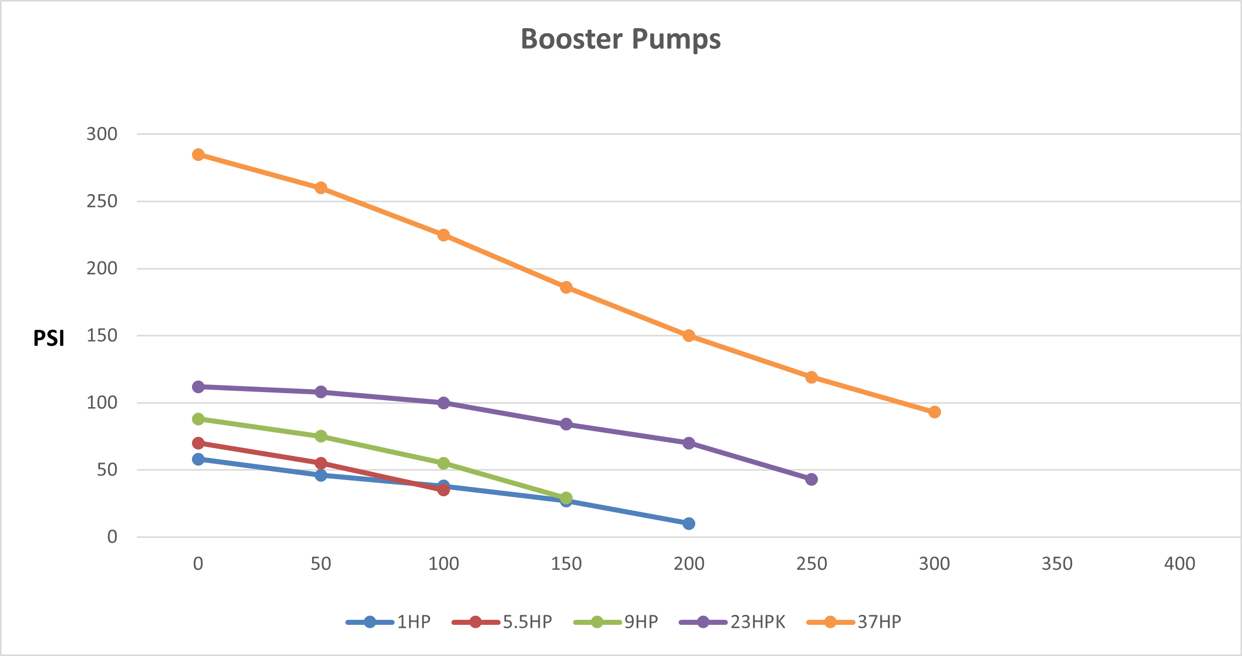 Booster Pump Performance Curve